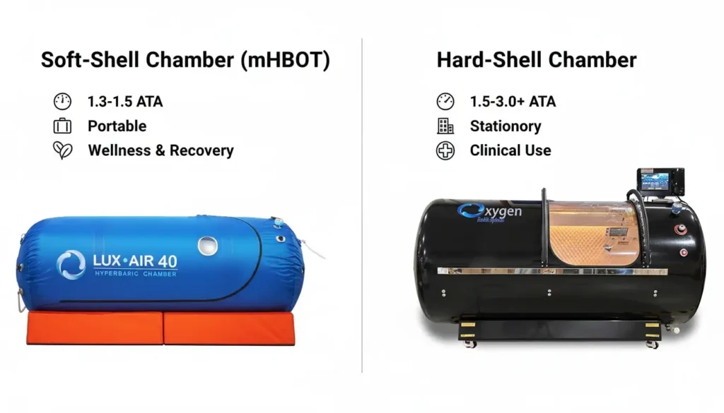 A side-by-side comparison of a soft-shell inflatable hyperbaric chamber and a hard-shell hyperbaric oxygen chamber for home use.