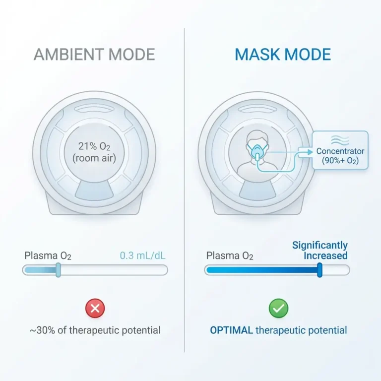 Side-by-side comparison showing ambient mode at 21 percent oxygen with minimal plasma oxygen increase versus mask mode at 90 percent oxygen with significant plasma oxygen elevation