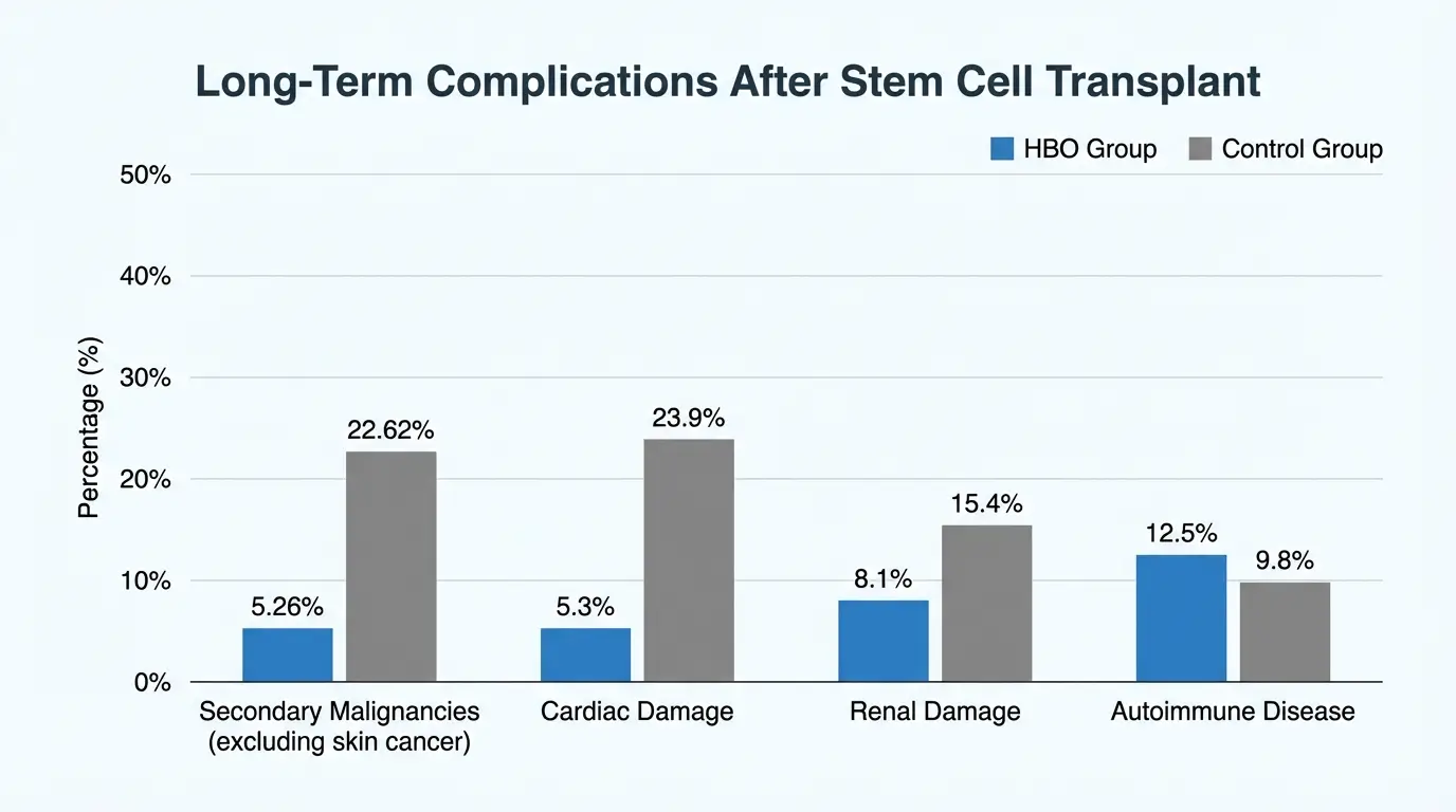 Grouped bar chart comparing four categories of long-term complications between HBO-treated patients (blue bars) and historical controls (gray bars). Secondary malignancies: 5.26% versus 22.62%. Cardiac damage: 5.3% versus 23.9% (statistically significant, p=0.046). Renal damage: 15.8% versus 42.8% (statistically significant, p=0.016). Autoimmune disease: 0% versus 7.69%. The HBO group shows lower complication rates across all four categories.