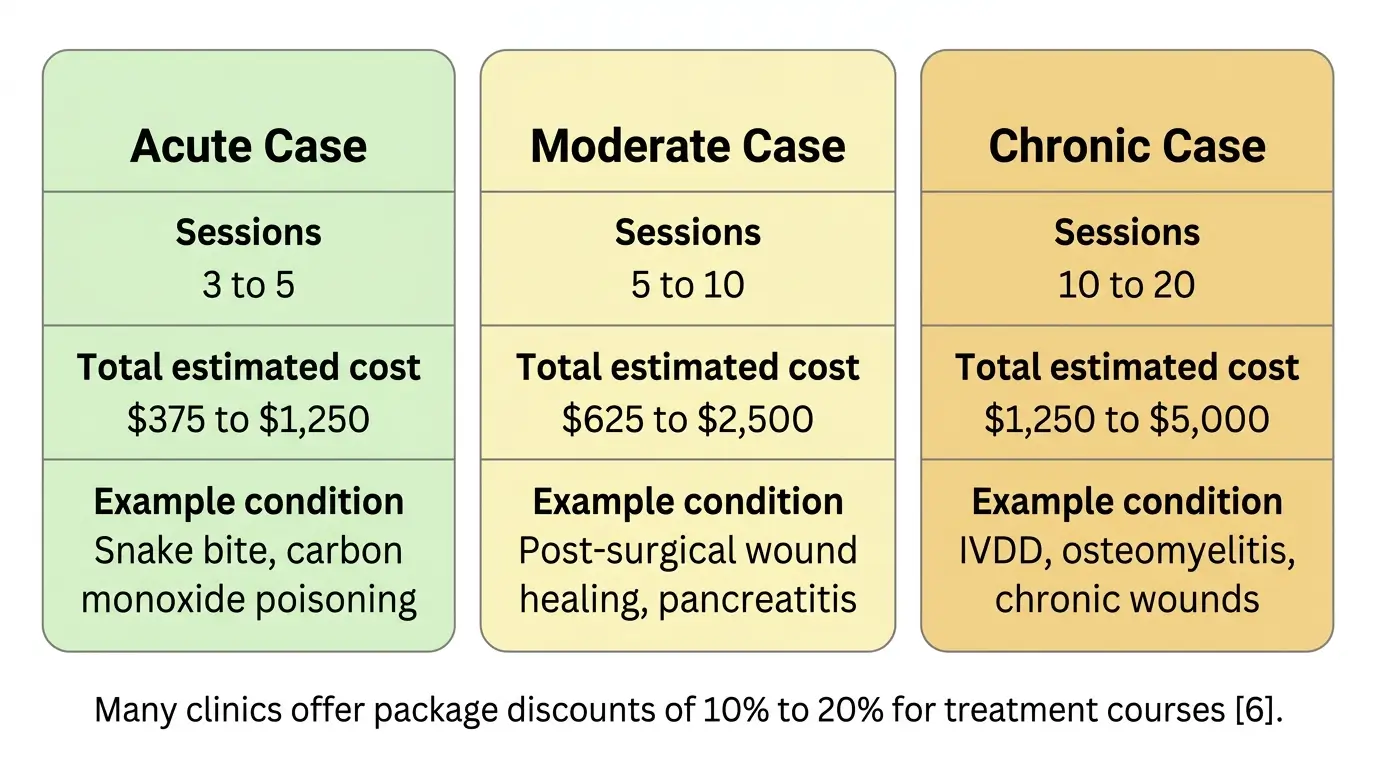 Three cost comparison cards for canine HBOT: acute cases $375-$1,250, moderate cases $625-$2,500, chronic cases $1,250-$5,000