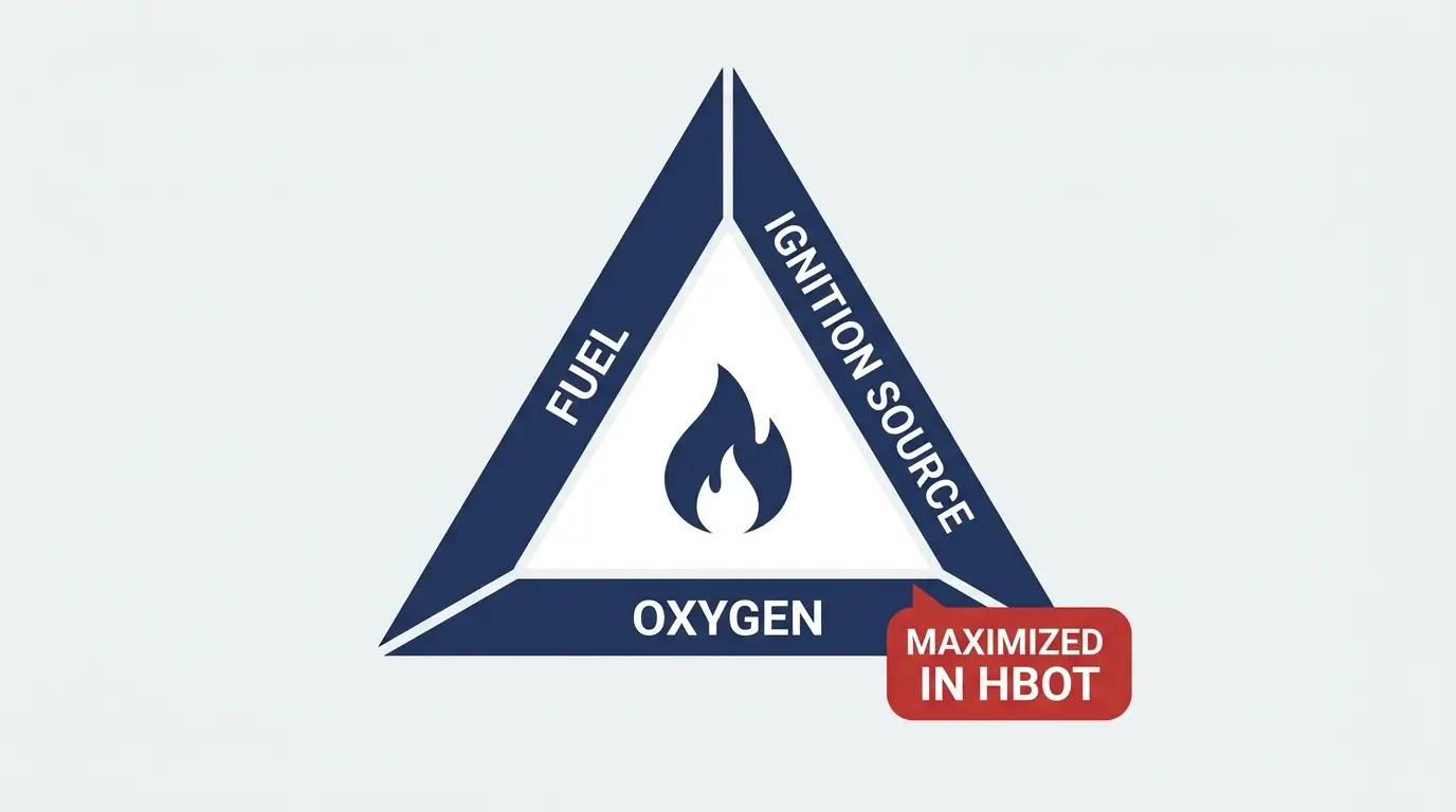 Fire triangle diagram showing fuel, ignition source, and oxygen, with oxygen labeled as maximized inside an HBOT chamber