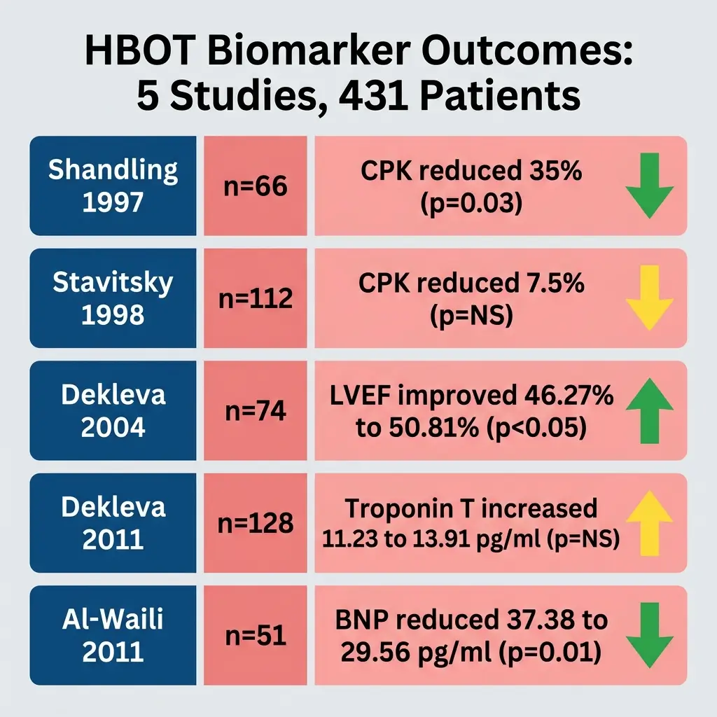 Visual data table showing biomarker outcomes from five clinical studies on hyperbaric oxygen therapy in cardiac patients, including CPK, LVEF, troponin I, hs-CRP, and endothelin-1 results with statistical significance indicators.