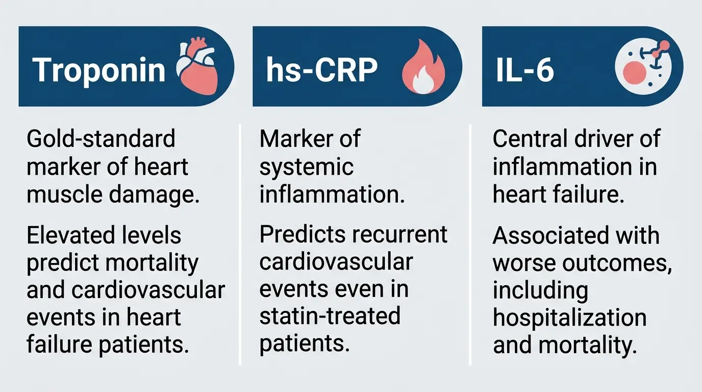 Three-column infographic explaining the prognostic significance of troponin, hs-CRP, and IL-6 as cardiac and inflammatory biomarkers, with a note that HBOT reduced markers across all three categories.