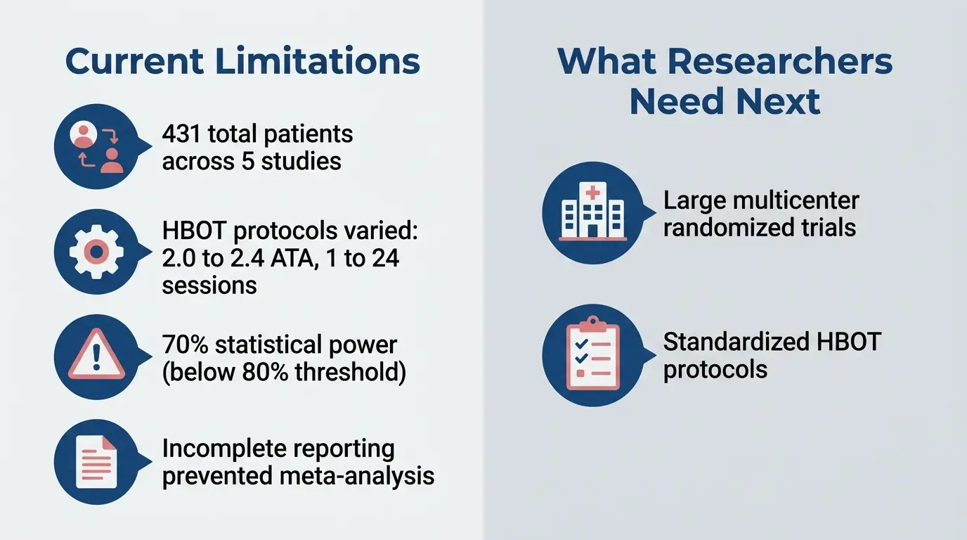 Split infographic comparing current limitations of HBOT cardiac research, including small sample sizes and inconsistent protocols, with what researchers need next, including large multicenter trials and standardized methods.