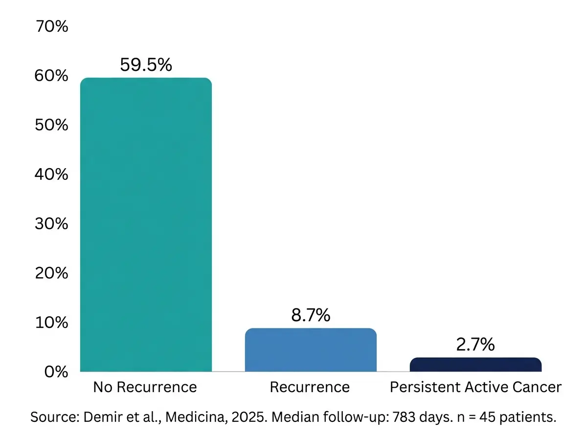  Bar chart showing cancer outcomes in 45 patients treated with hyperbaric oxygen therapy with 59.5 percent experiencing no recurrence