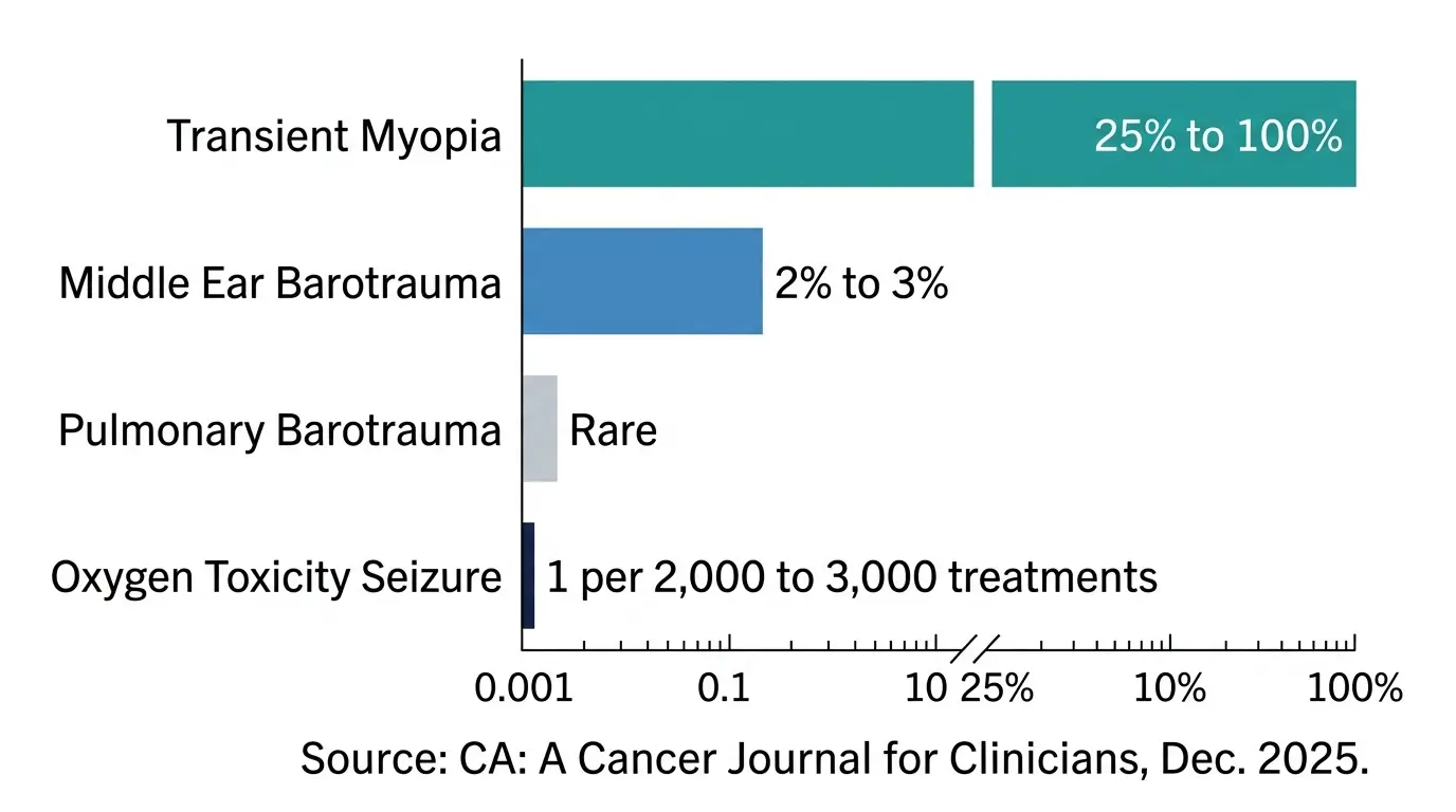 Horizontal bar chart showing incidence rates of hyperbaric oxygen therapy side effects from transient myopia to rare oxygen toxicity seizures