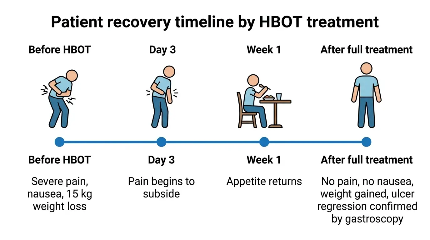 Timeline infographic showing patient recovery milestones during hyperbaric oxygen therapy for a radiation-induced duodenal ulcer