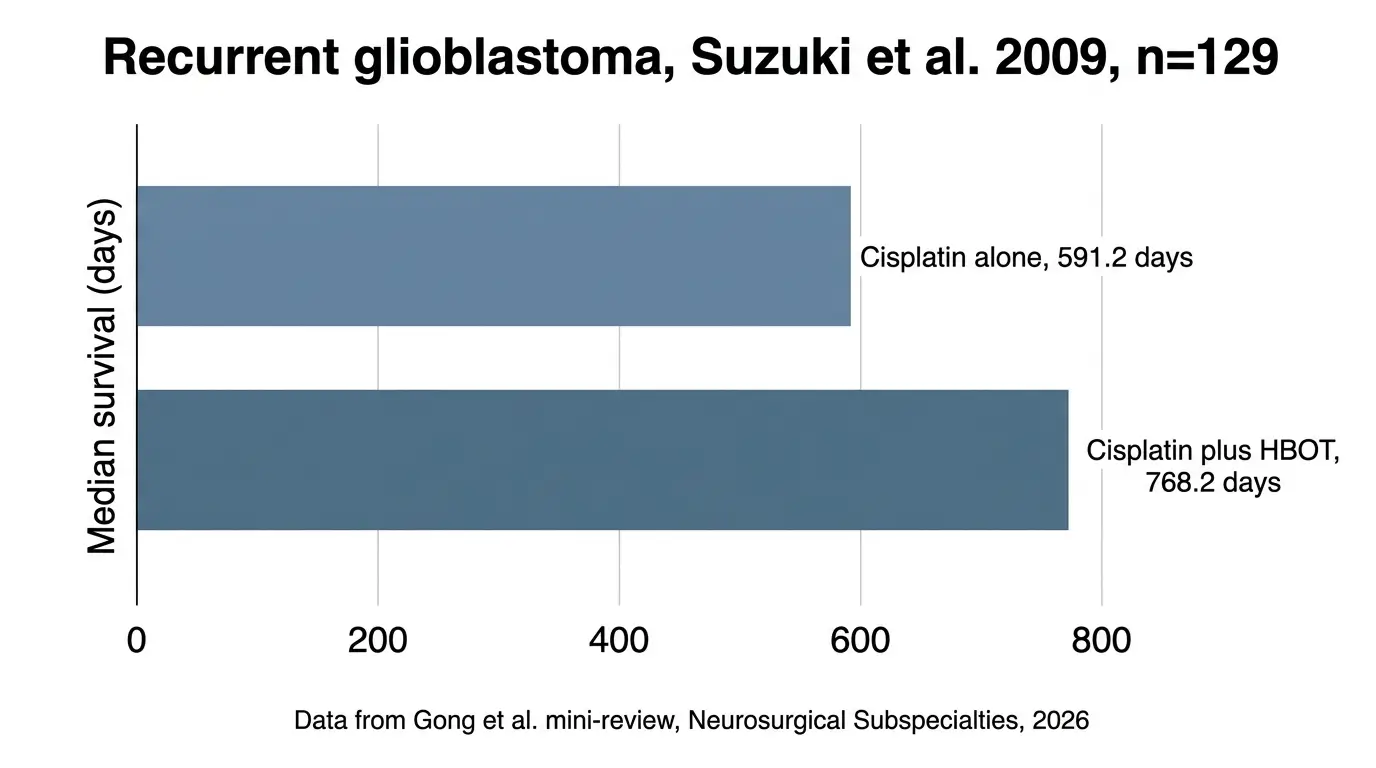 Bar chart showing 768.2 days median survival for cisplatin plus HBOT versus 591.2 days for cisplatin alone