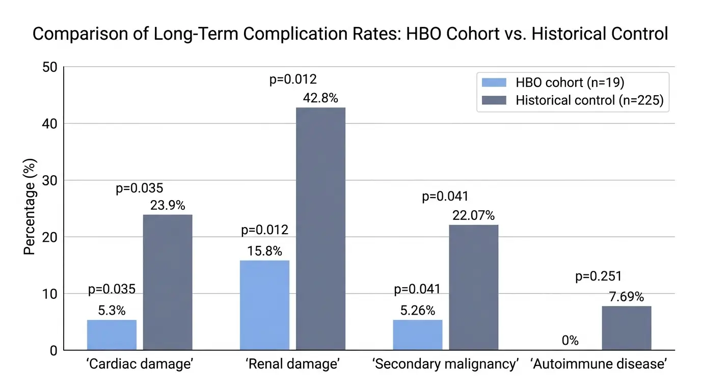 Bar chart comparing cardiac, renal, secondary malignancy, and autoimmune rates between hyperbaric oxygen and control groups