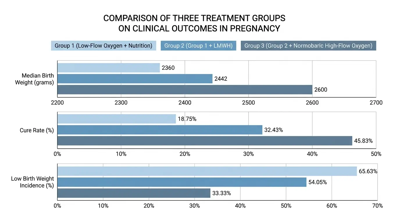 Bar chart comparing birth weight, cure rate, and low birth weight rate across three FGR treatment groups