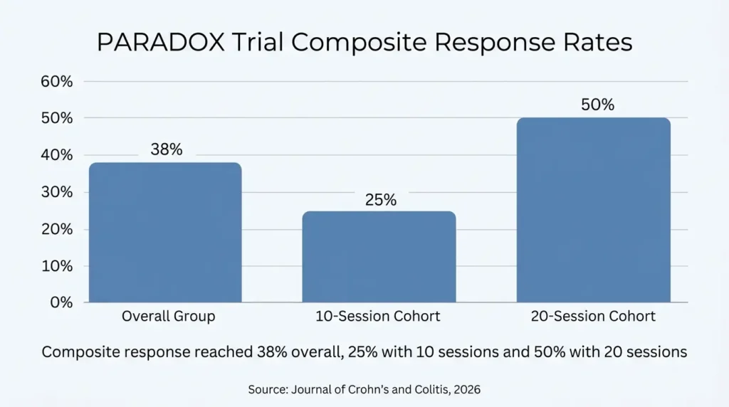 Bar chart of hyperbaric oxygen therapy response rates by treatment cohort.